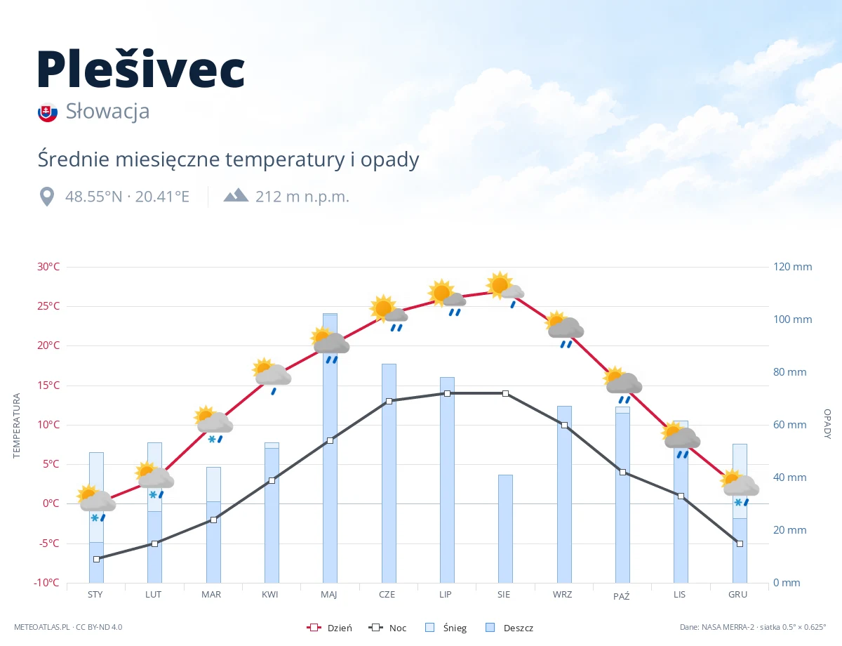Plešivec - średnie miesięczne temperatury i opady