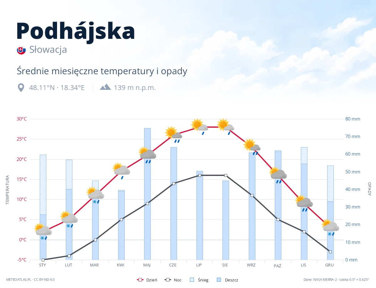 Podhájska - średnie miesięczne temperatury i opady