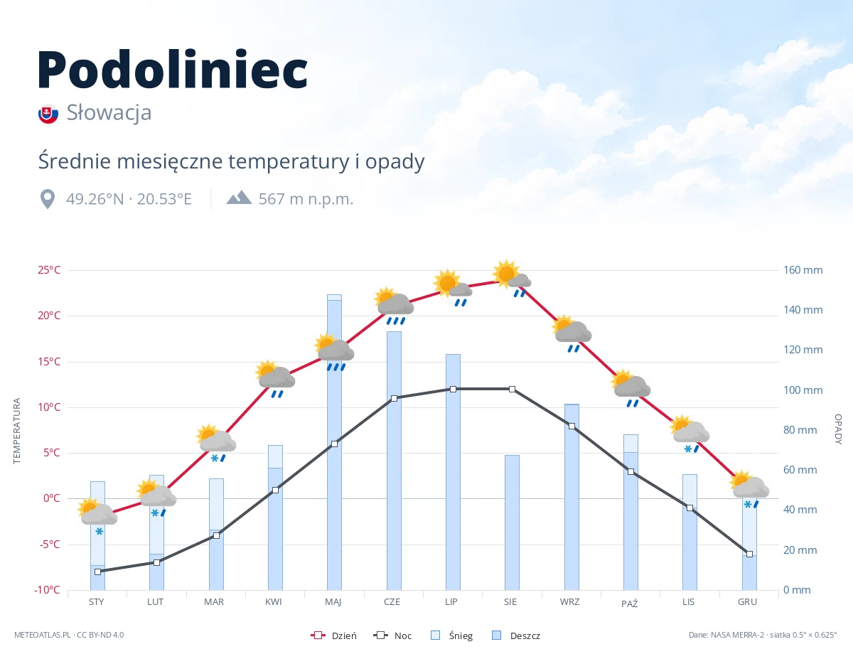 Podoliniec - średnie miesięczne temperatury i opady