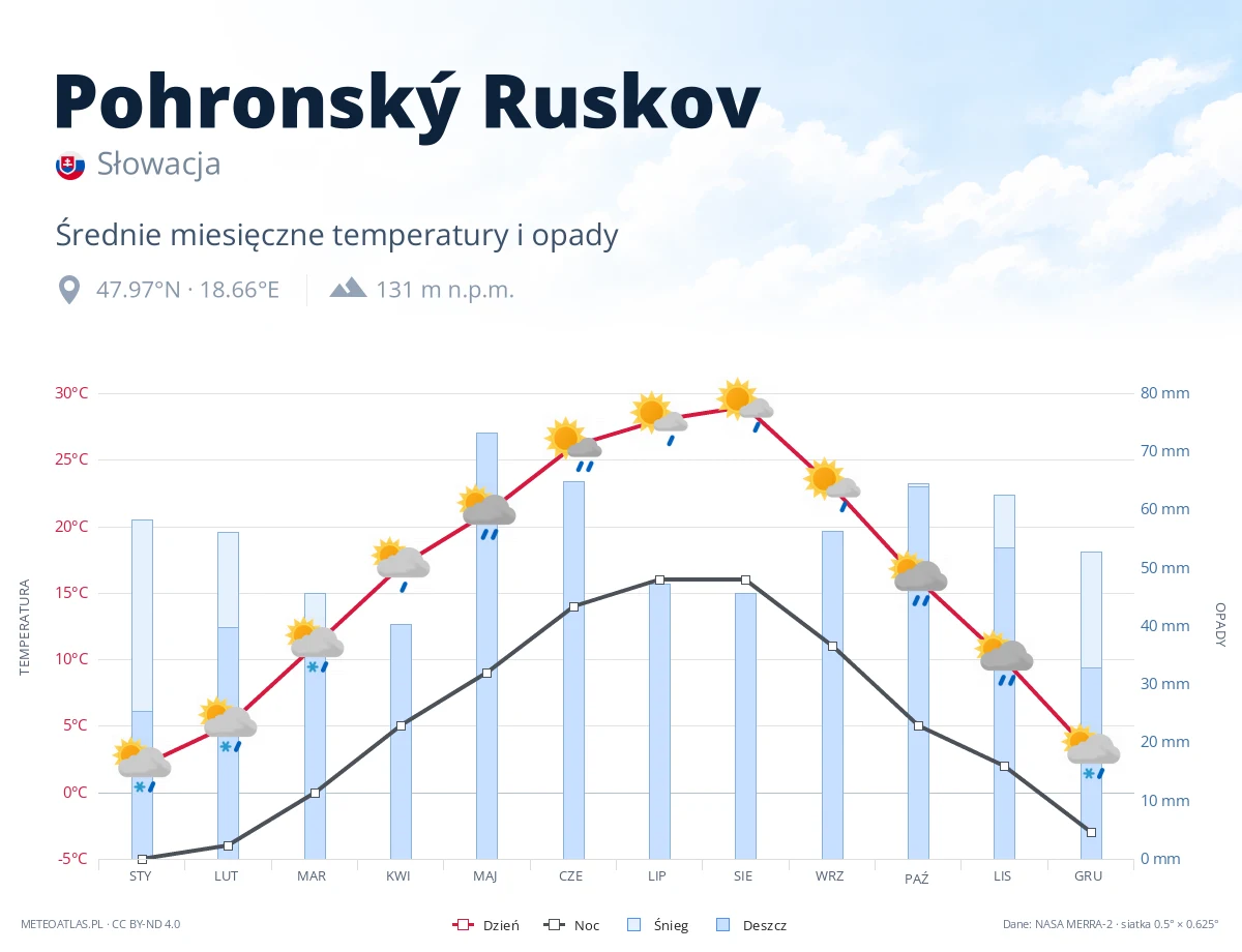 Pohronský Ruskov - średnie miesięczne temperatury i opady