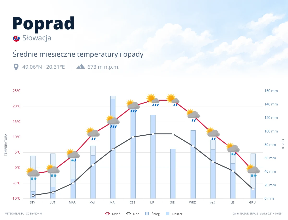 Poprad - średnie miesięczne temperatury i opady