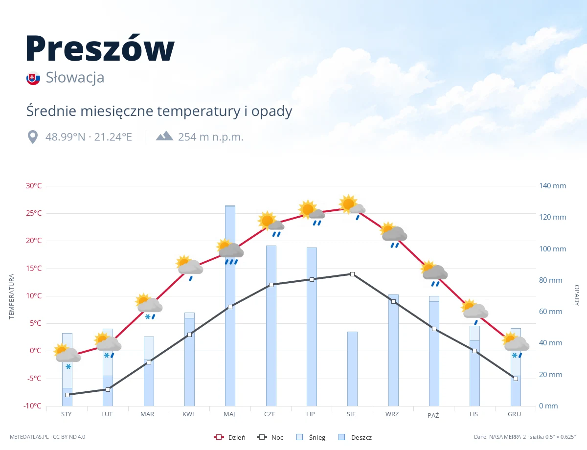 Preszów - średnie miesięczne temperatury i opady
