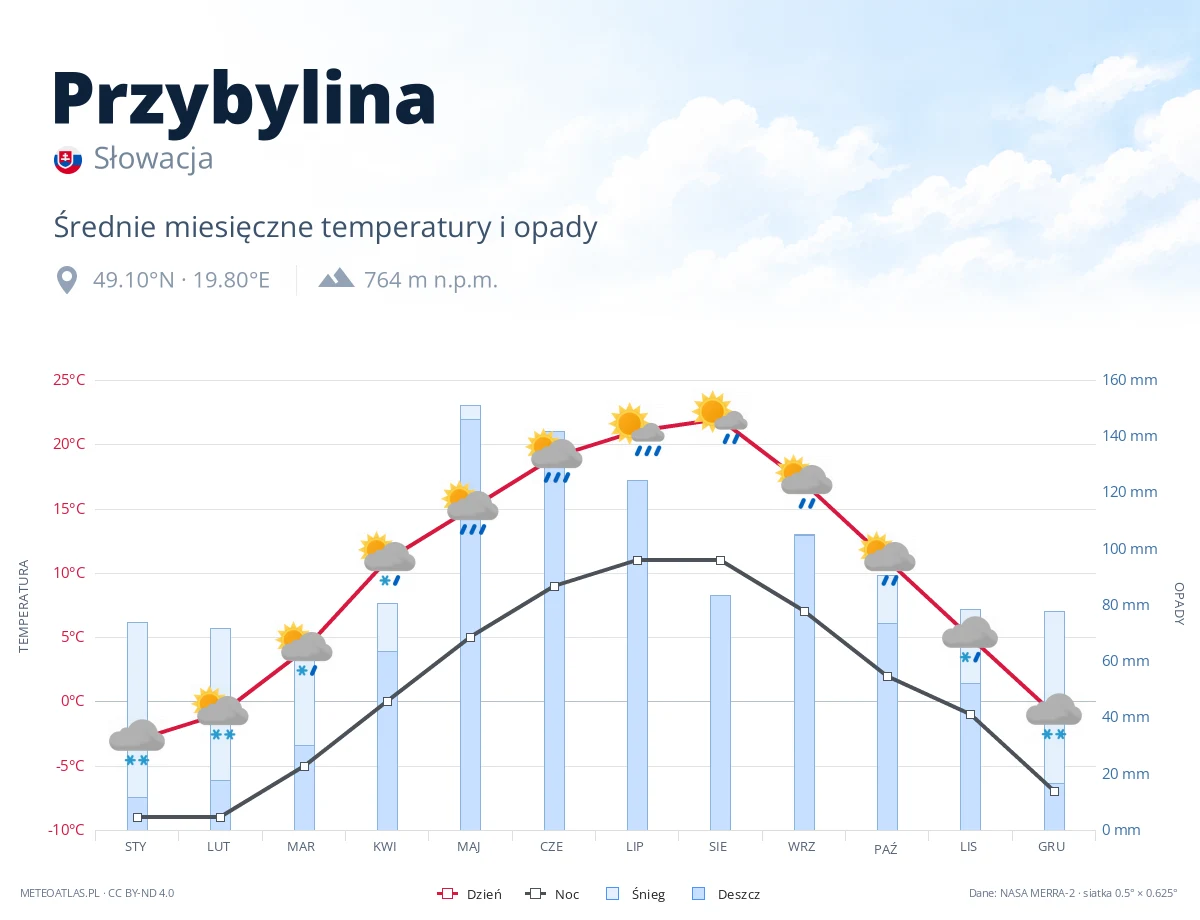 Przybylina - średnie miesięczne temperatury i opady