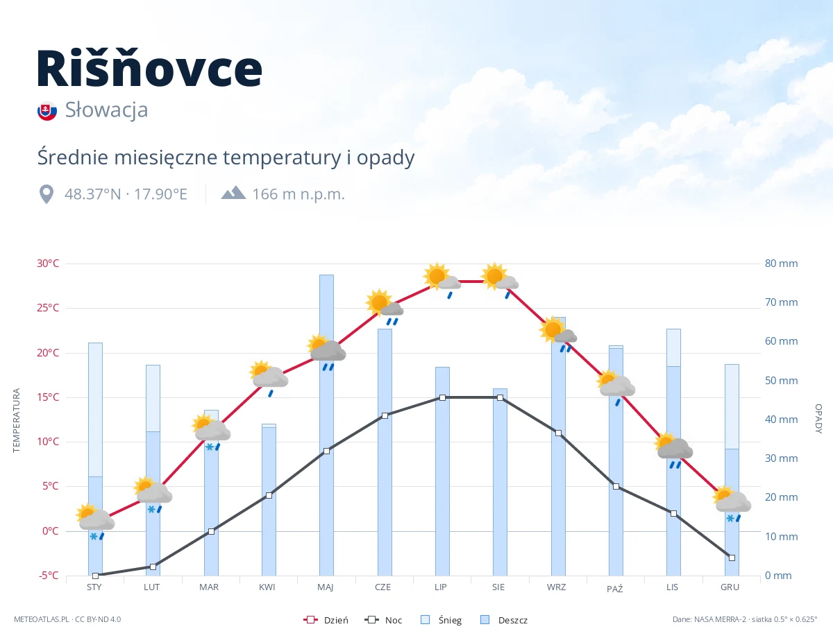 Rišňovce - średnie miesięczne temperatury i opady