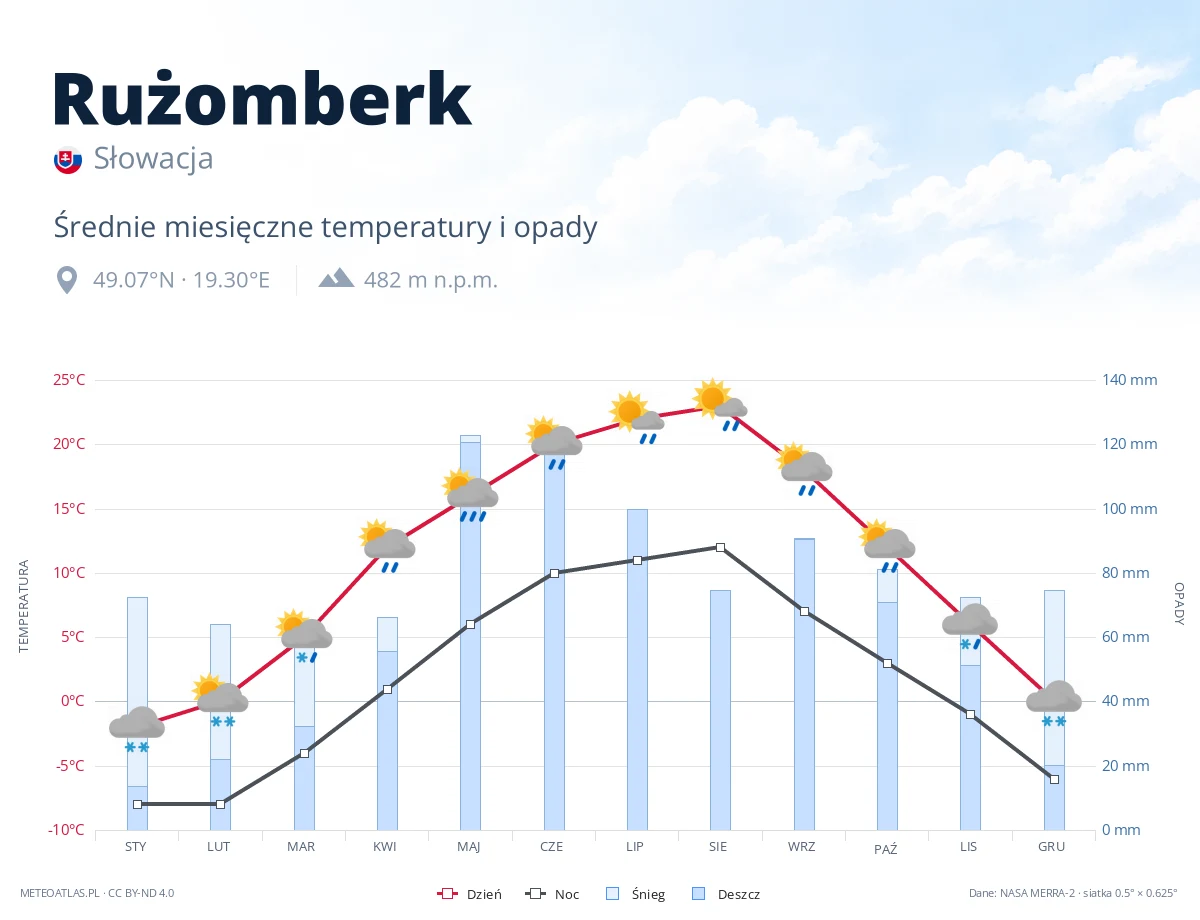 Rużomberk - średnie miesięczne temperatury i opady