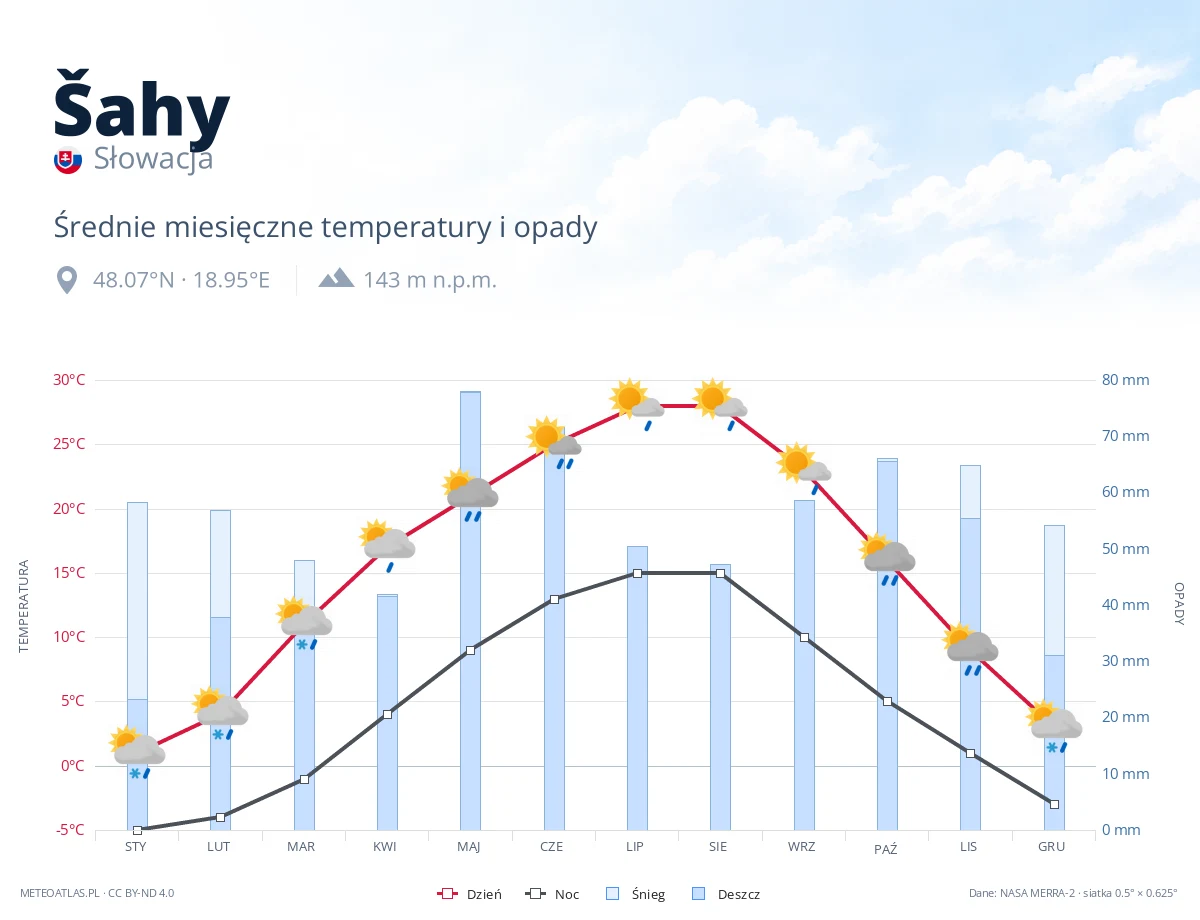 Šahy - średnie miesięczne temperatury i opady