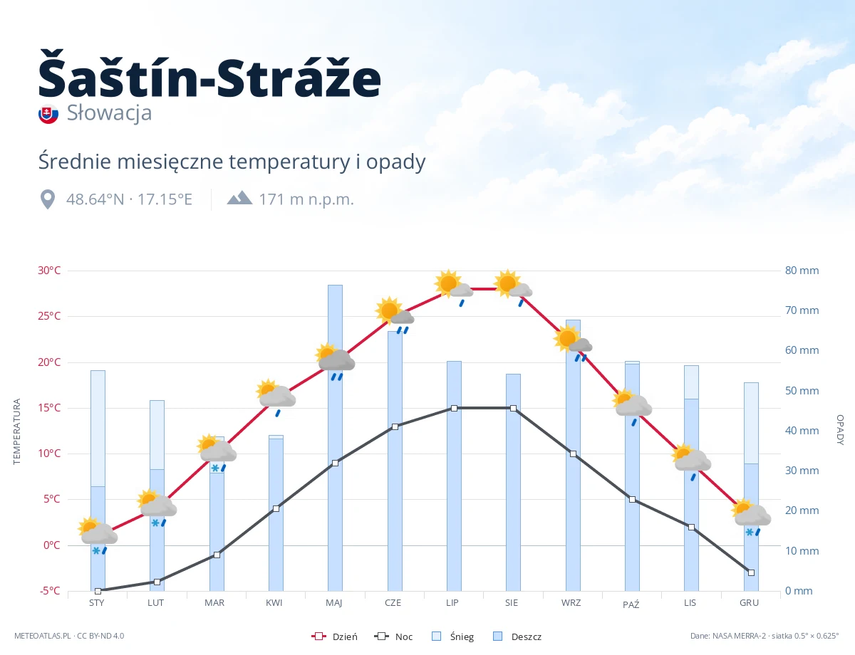 Šaštín-Stráže - średnie miesięczne temperatury i opady