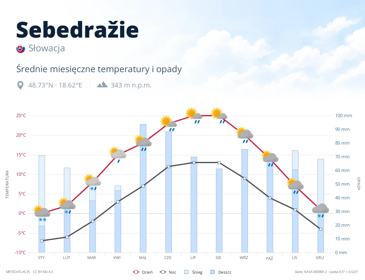 Sebedražie - średnie miesięczne temperatury i opady