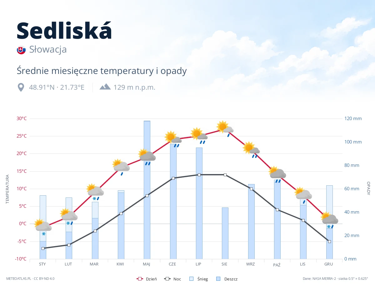 Sedliská - średnie miesięczne temperatury i opady