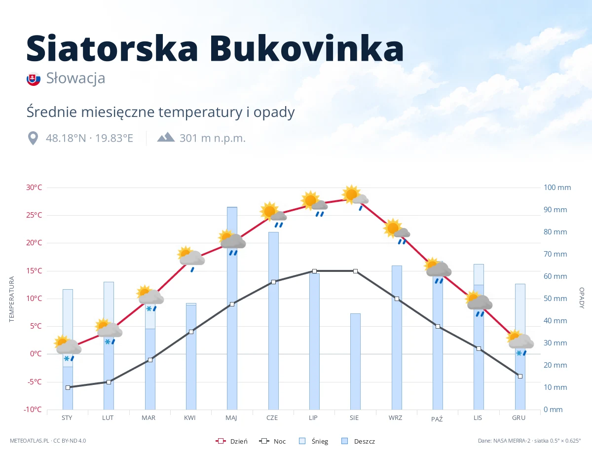 Siatorska Bukovinka - średnie miesięczne temperatury i opady