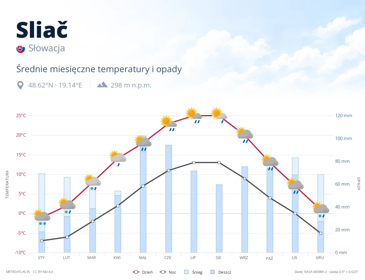 Sliač - średnie miesięczne temperatury i opady