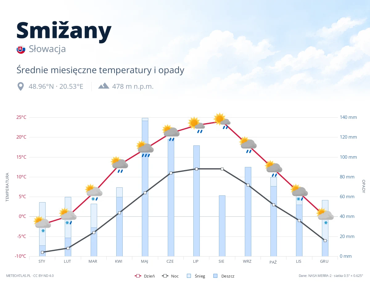 Smižany - średnie miesięczne temperatury i opady