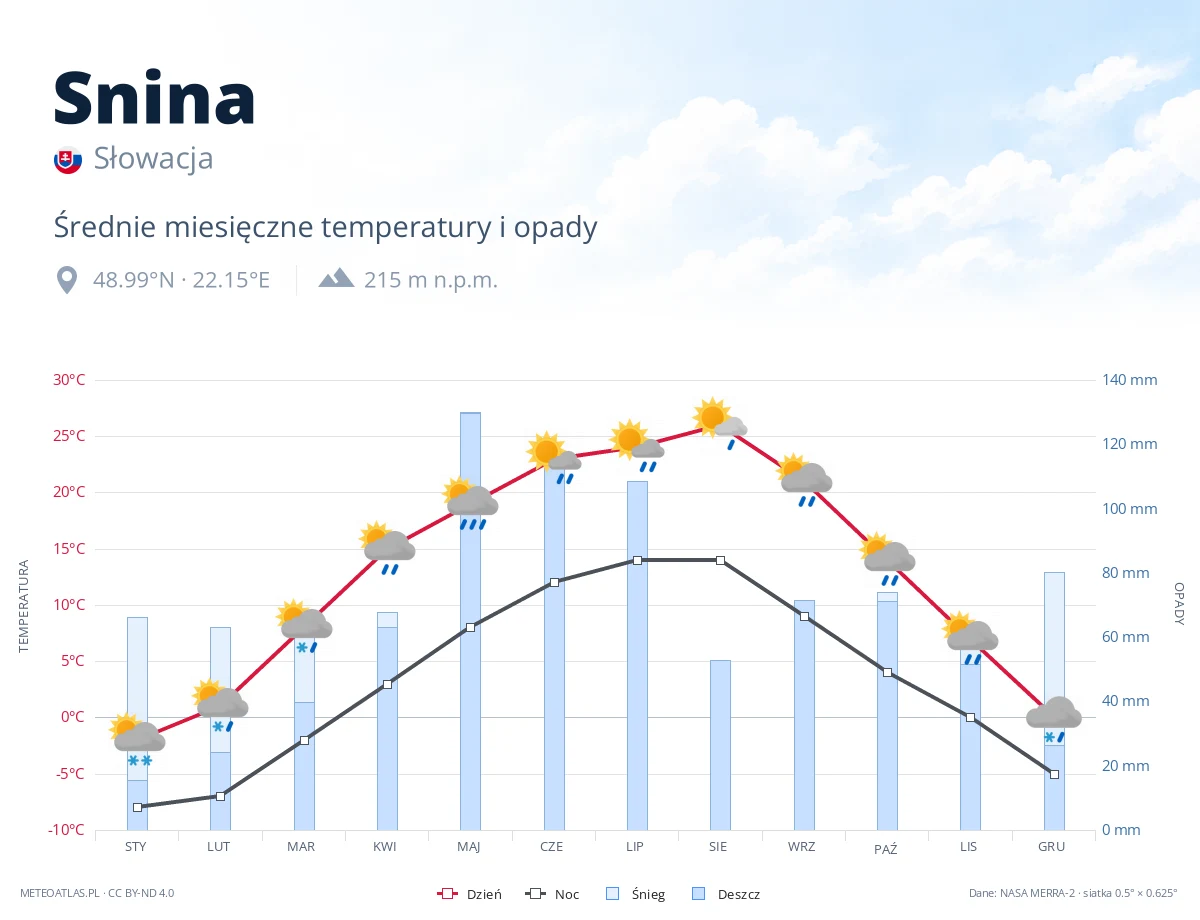 Snina - średnie miesięczne temperatury i opady