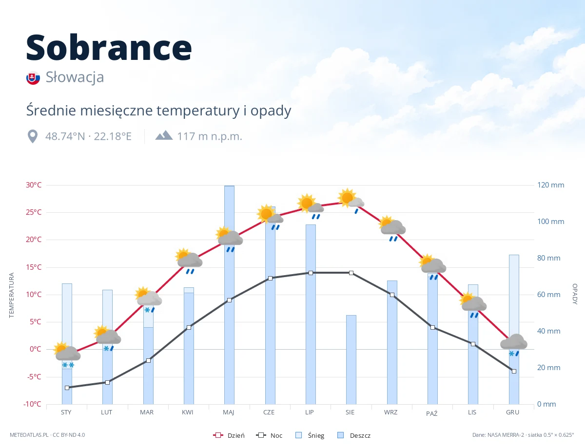 Sobrance - średnie miesięczne temperatury i opady