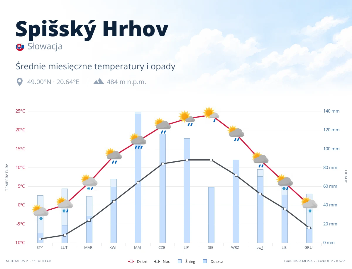 Spišský Hrhov - średnie miesięczne temperatury i opady