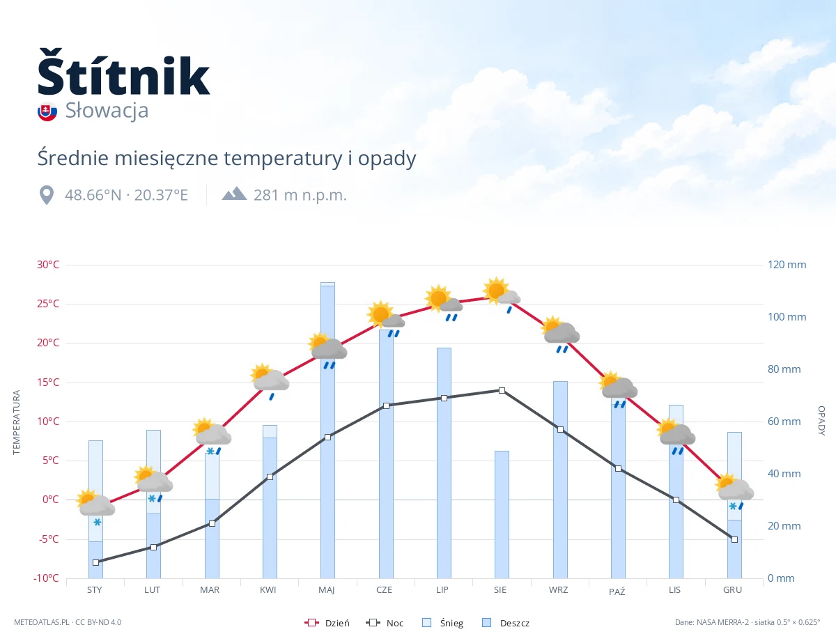 Štítnik - średnie miesięczne temperatury i opady