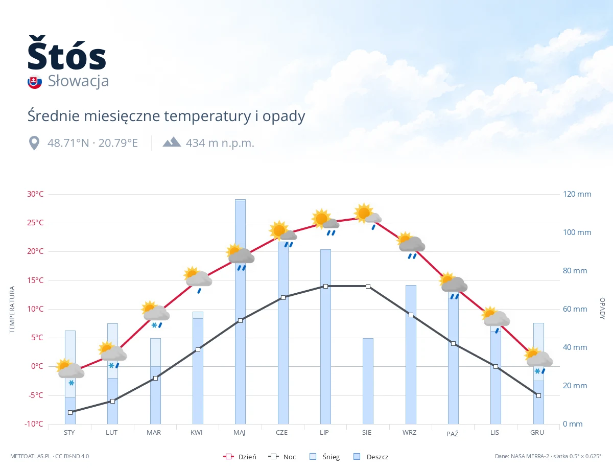 Štós - średnie miesięczne temperatury i opady