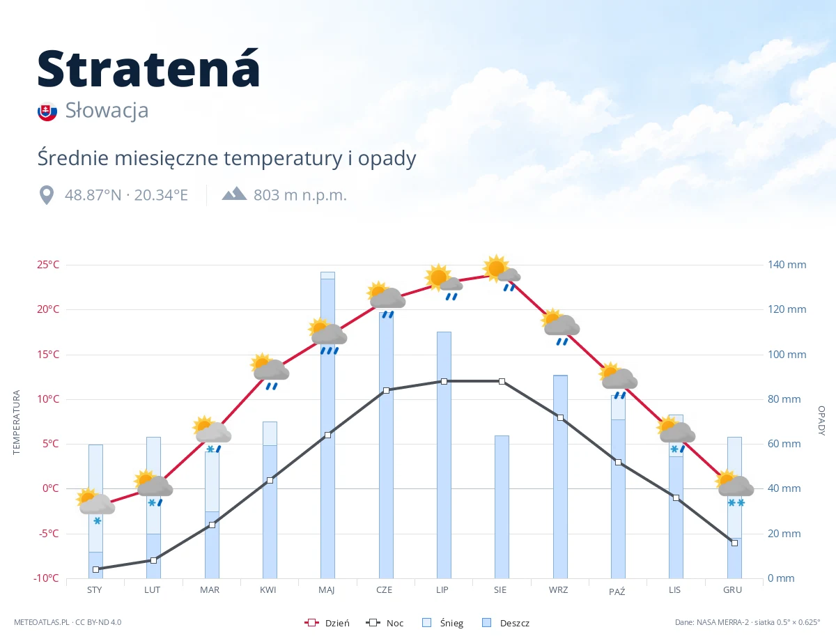 Stratená - średnie miesięczne temperatury i opady