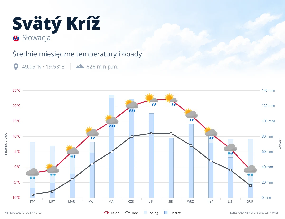 Svätý Kríž - średnie miesięczne temperatury i opady