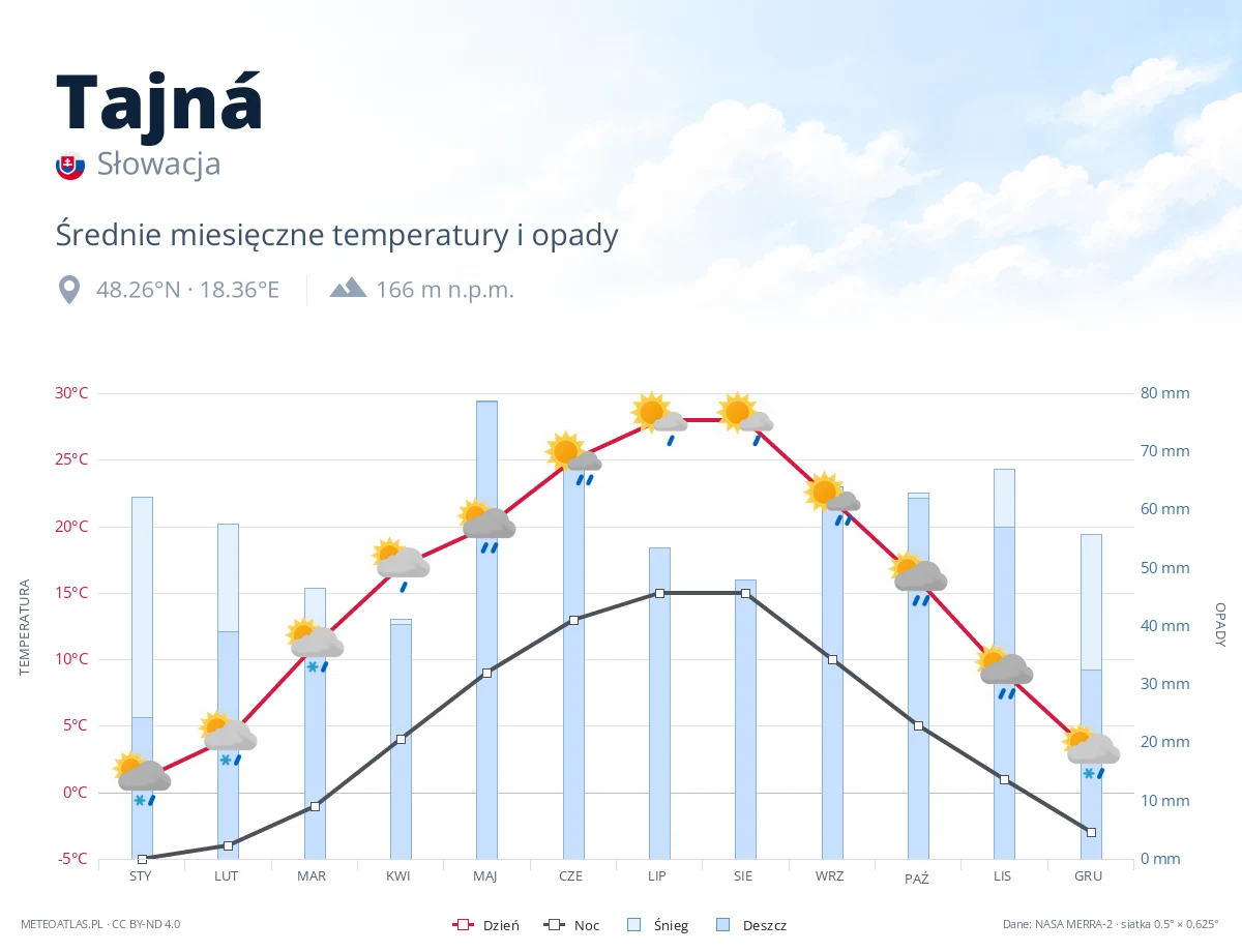 Tajná - średnie miesięczne temperatury i opady