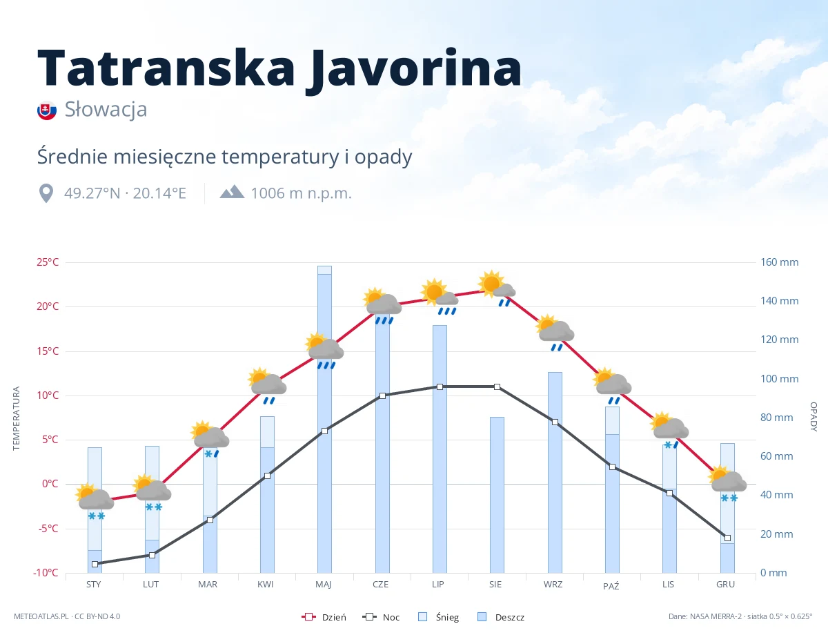 Tatranska Javorina - średnie miesięczne temperatury i opady