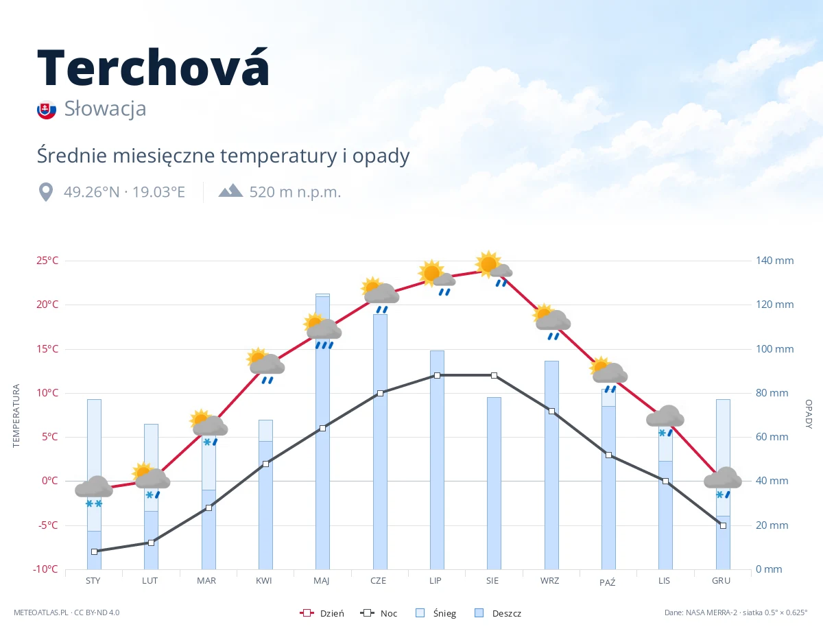 Terchová - średnie miesięczne temperatury i opady