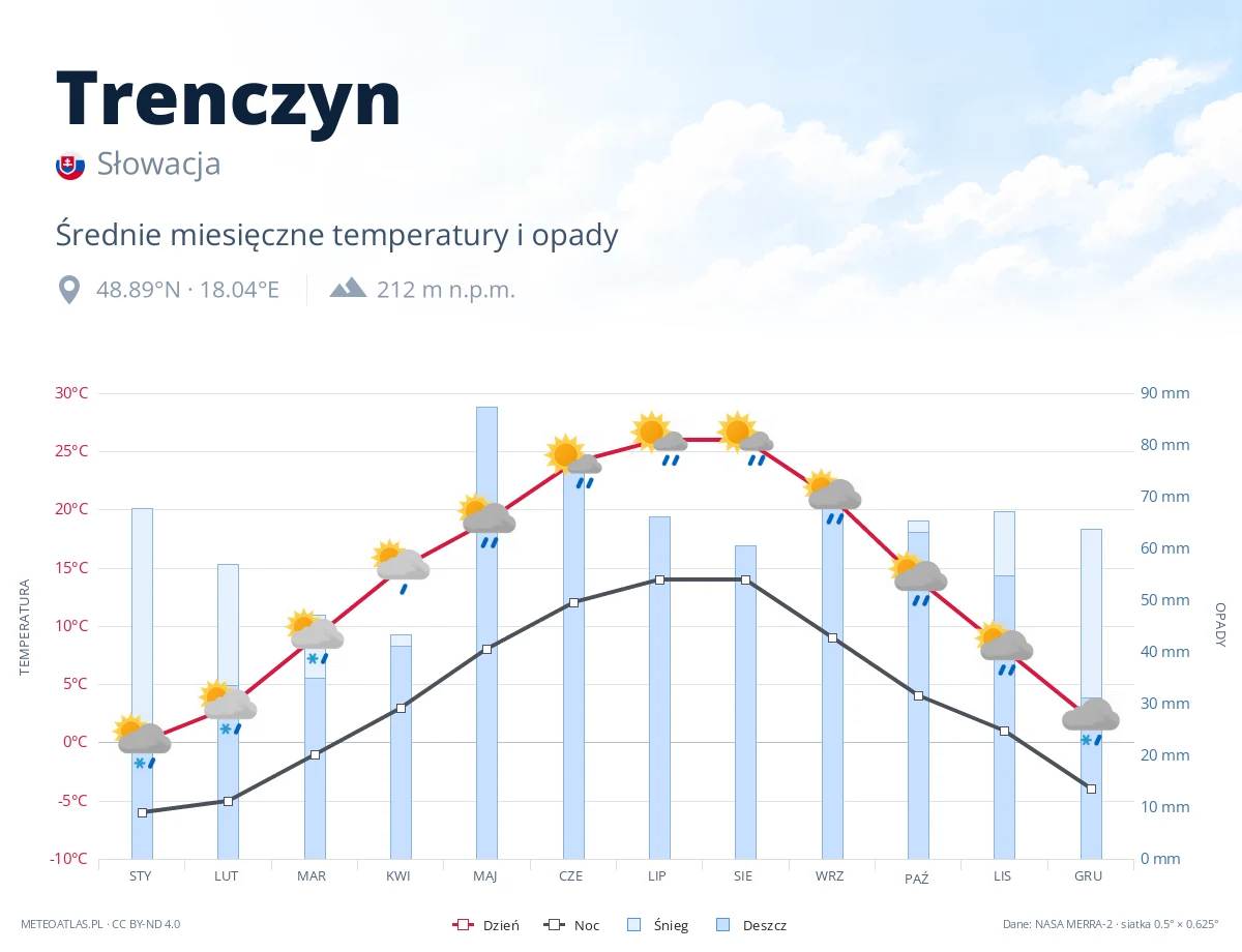 Trenczyn - średnie miesięczne temperatury i opady