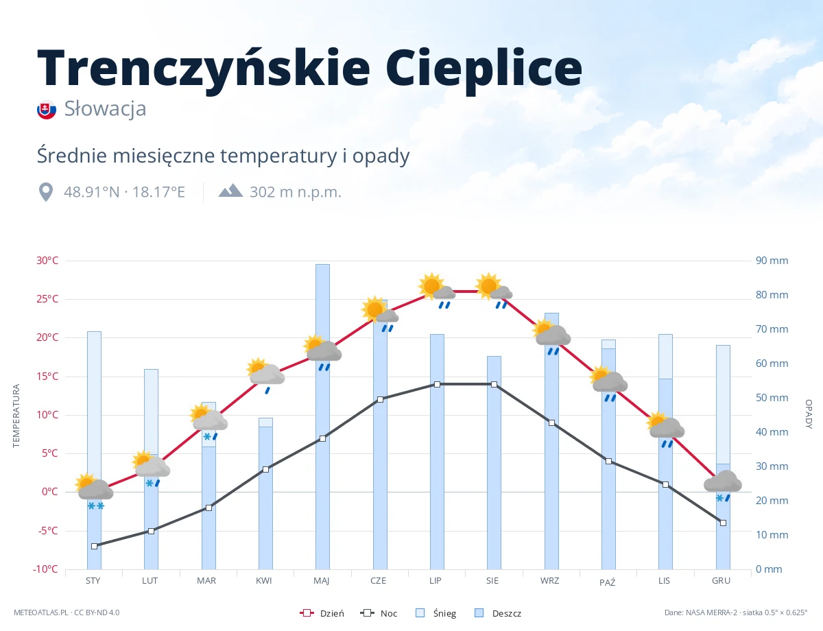 Trenczyńskie Cieplice - średnie miesięczne temperatury i opady