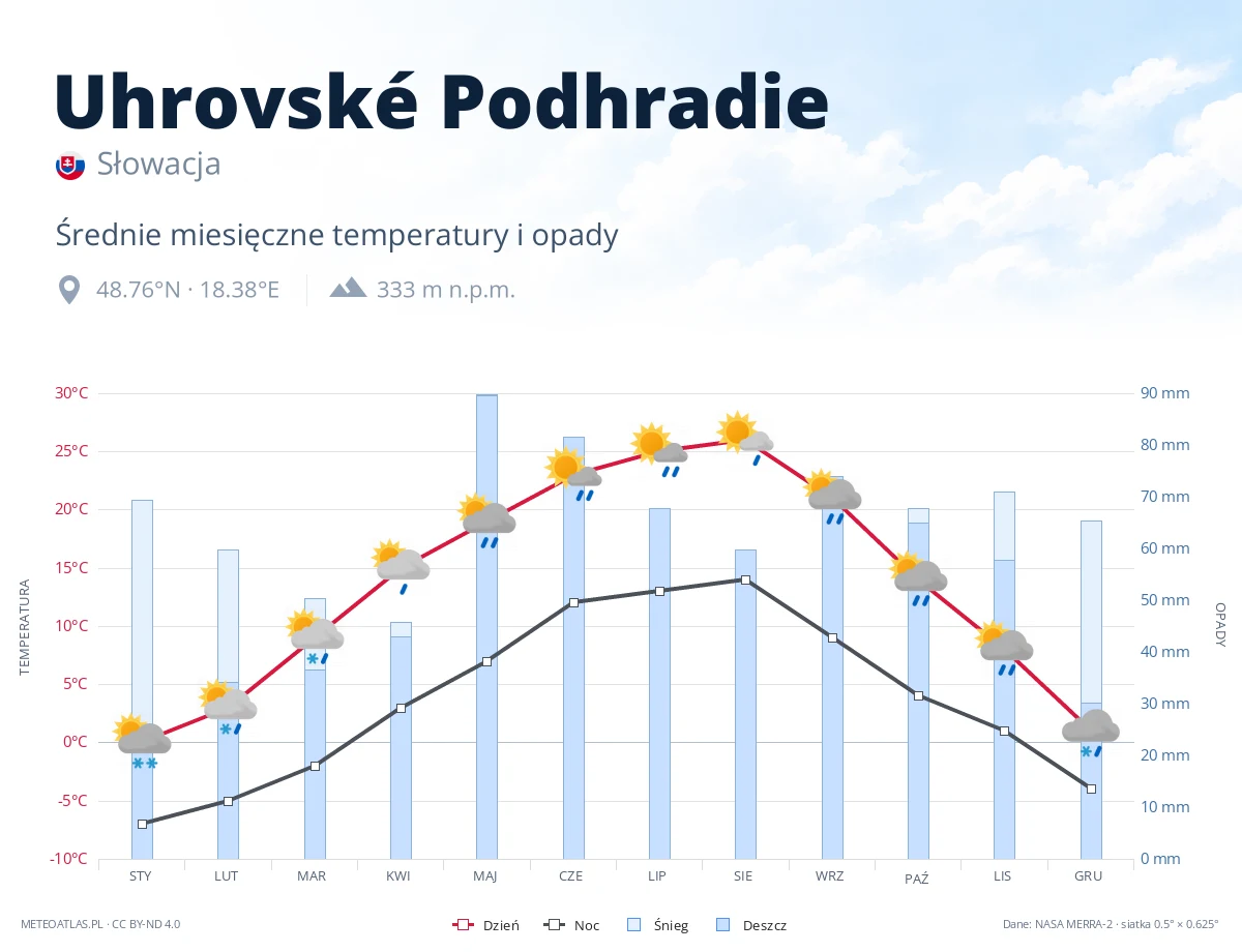 Uhrovské Podhradie - średnie miesięczne temperatury i opady