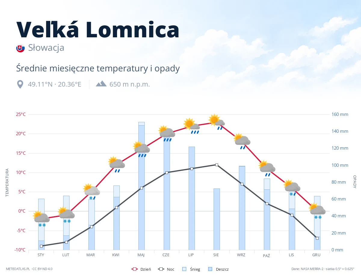 Veľká Lomnica - średnie miesięczne temperatury i opady