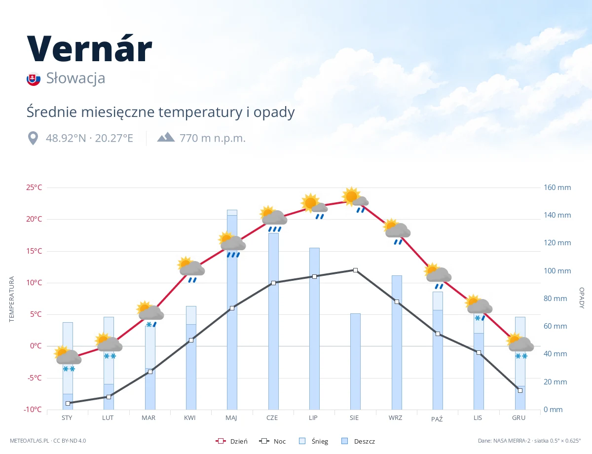 Vernár - średnie miesięczne temperatury i opady