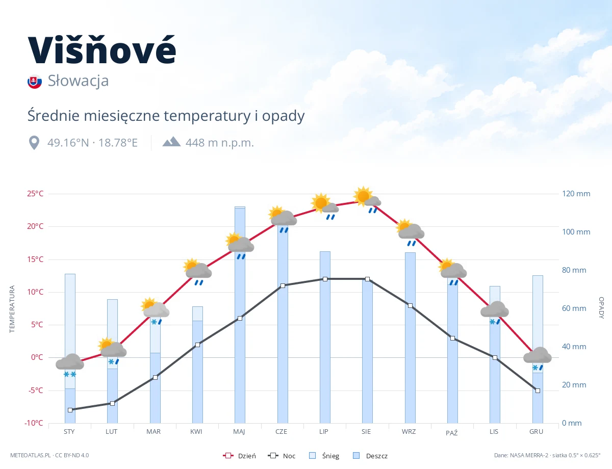 Višňové - średnie miesięczne temperatury i opady