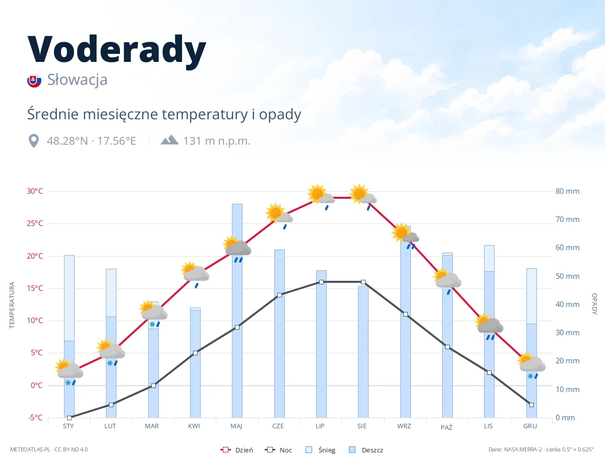 Voderady - średnie miesięczne temperatury i opady