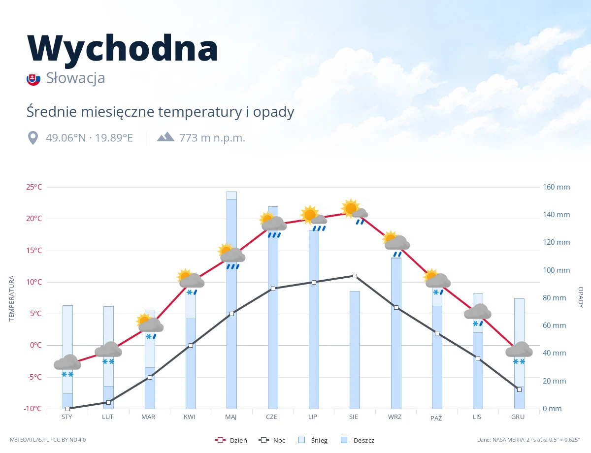 Wychodna - średnie miesięczne temperatury i opady