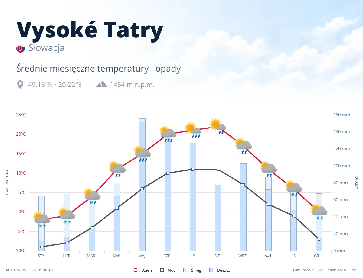 Vysoké Tatry - średnie miesięczne temperatury i opady