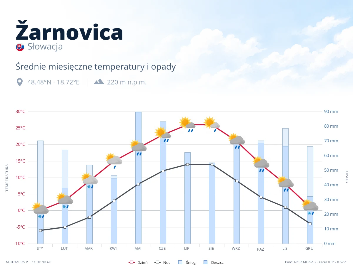 Žarnovica - średnie miesięczne temperatury i opady