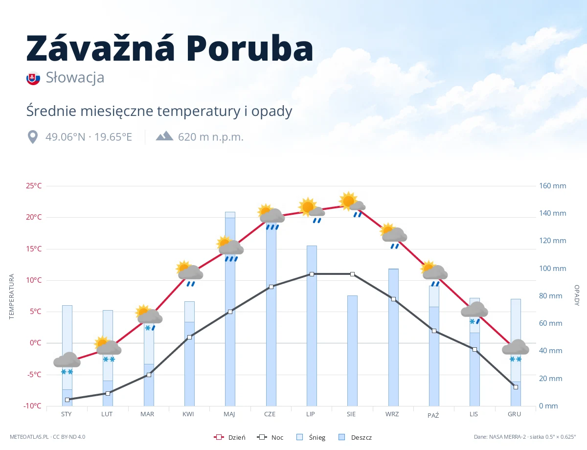 Závažná Poruba - średnie miesięczne temperatury i opady