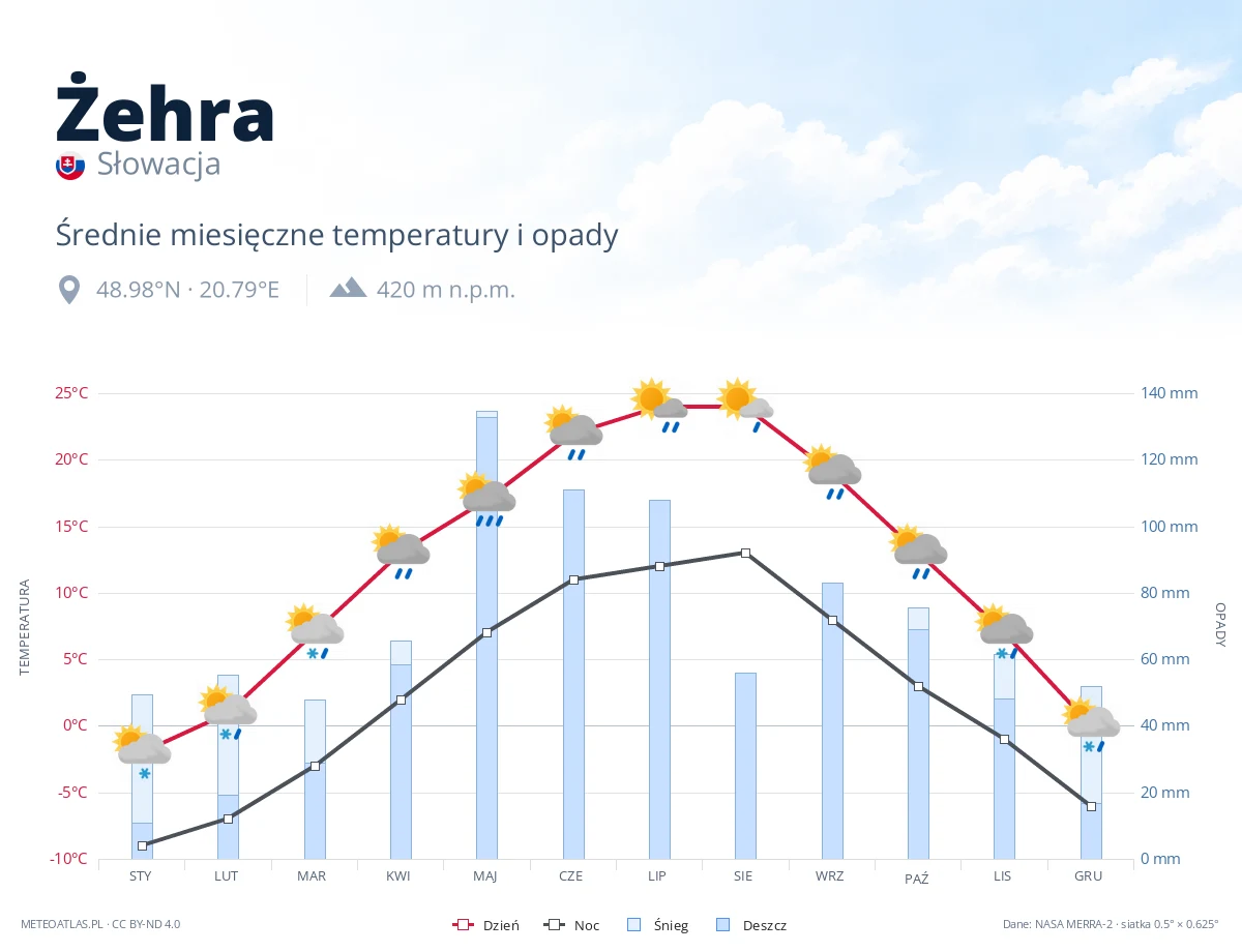 Żehra - średnie miesięczne temperatury i opady