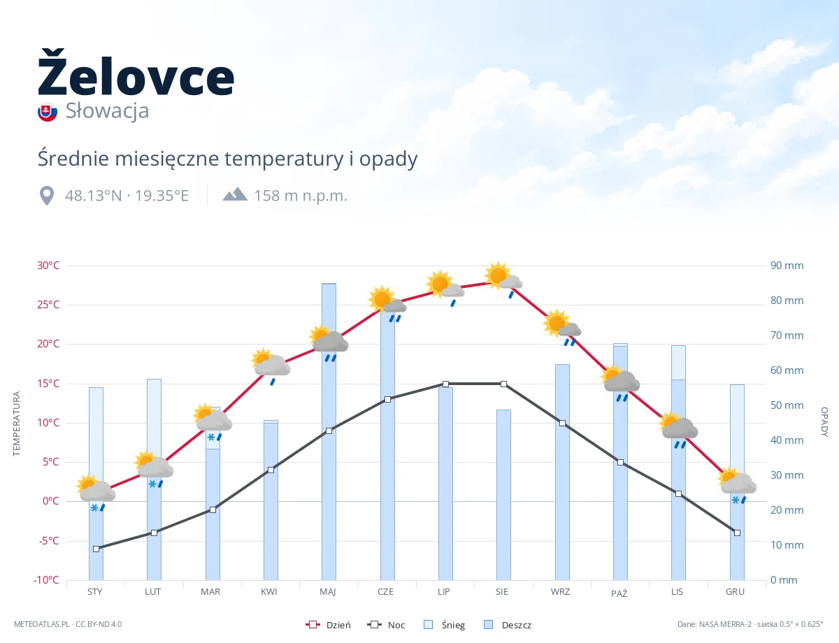 Želovce - średnie miesięczne temperatury i opady