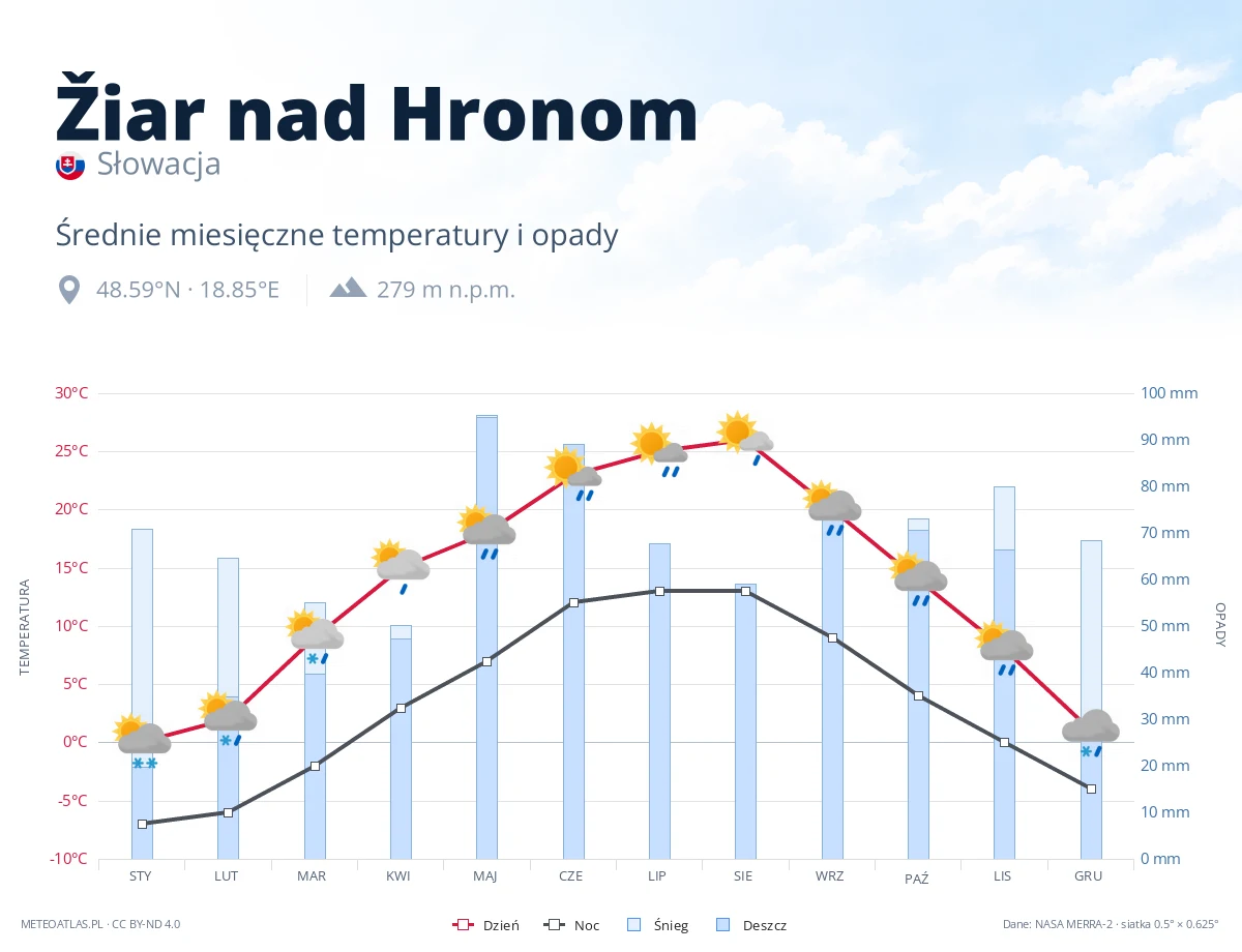 Žiar nad Hronom - średnie miesięczne temperatury i opady