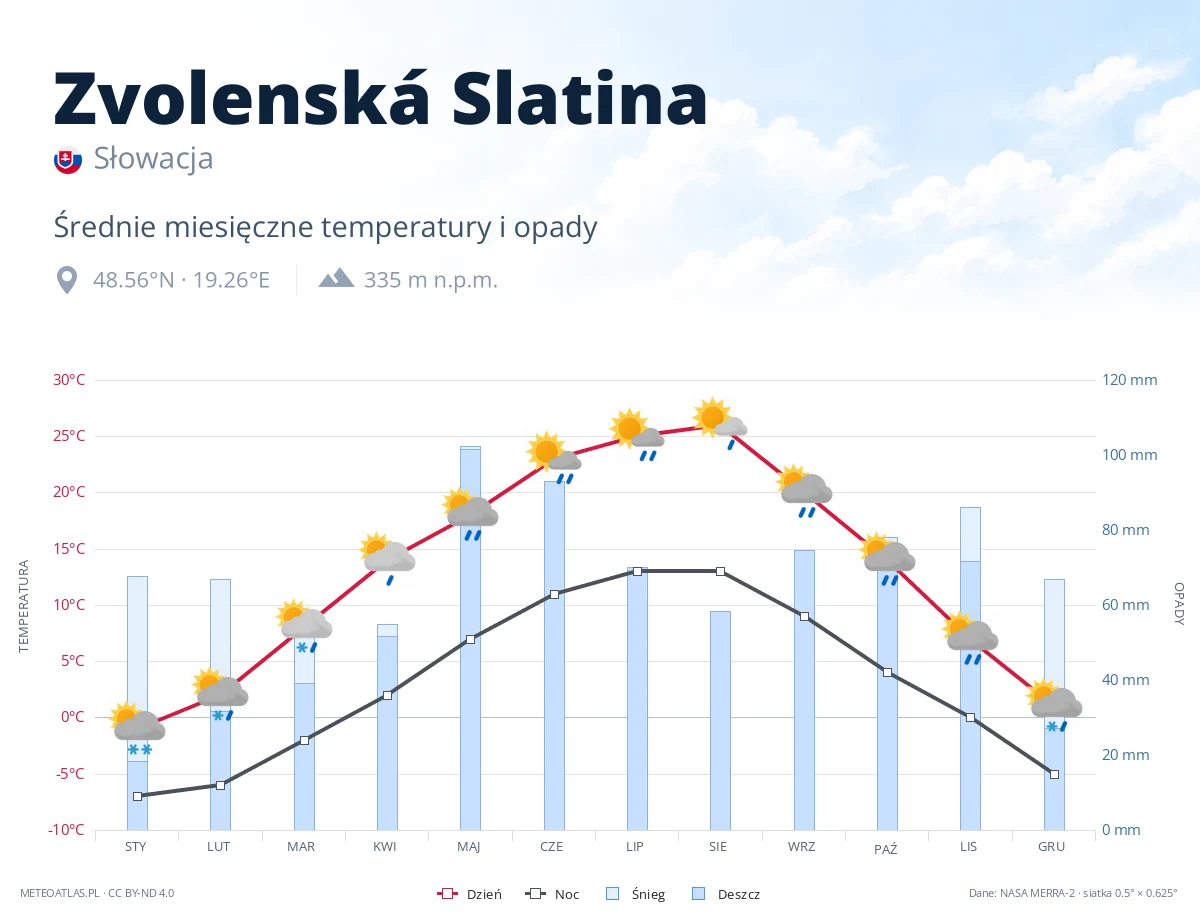 Zvolenská Slatina - średnie miesięczne temperatury i opady
