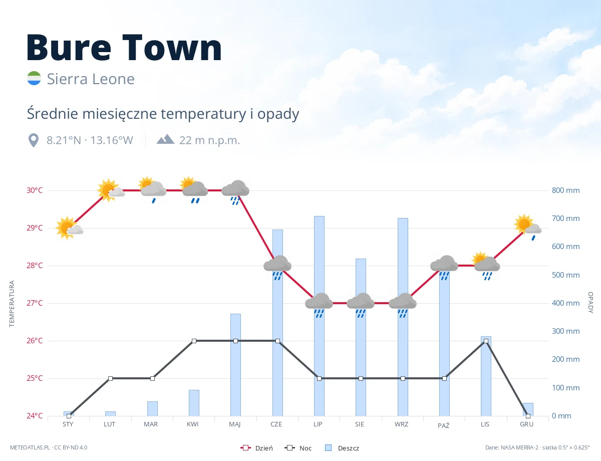 Bure Town - średnie miesięczne temperatury i opady
