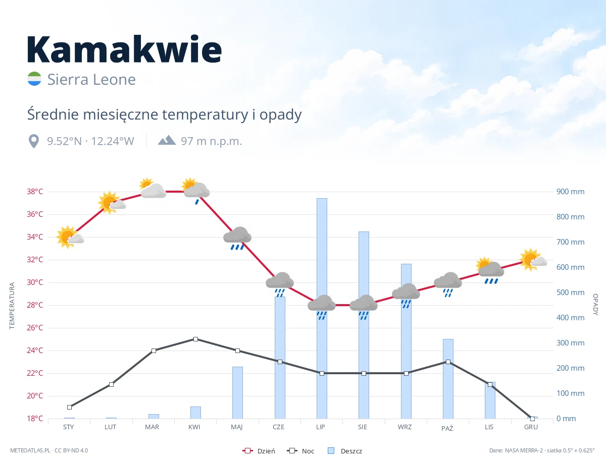 Kamakwie - średnie miesięczne temperatury i opady