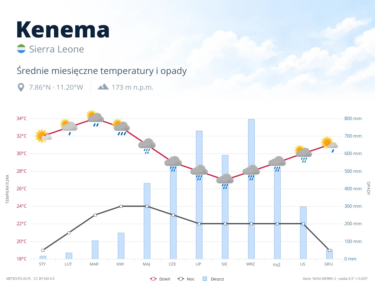 Kenema - średnie miesięczne temperatury i opady
