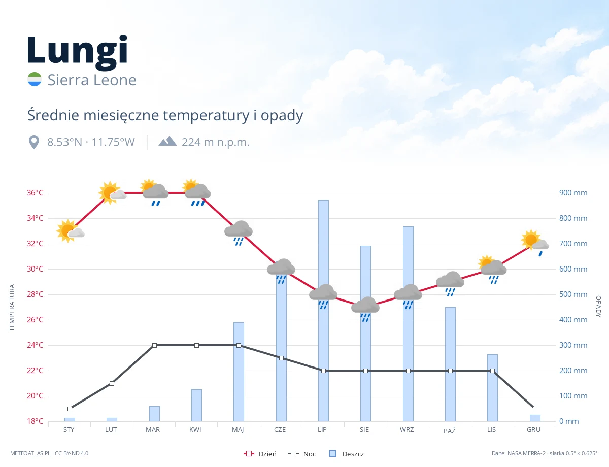 Lungi - średnie miesięczne temperatury i opady