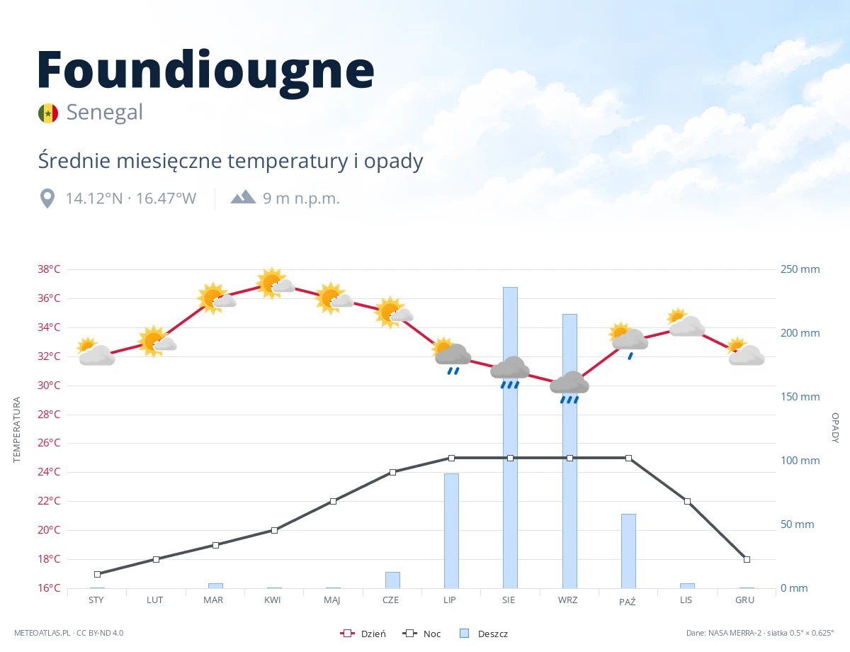 Foundiougne - średnie miesięczne temperatury i opady