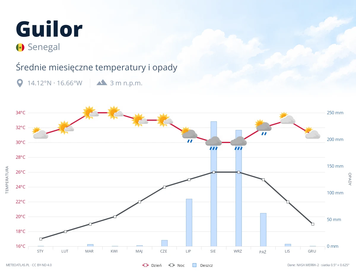 Guilor - średnie miesięczne temperatury i opady