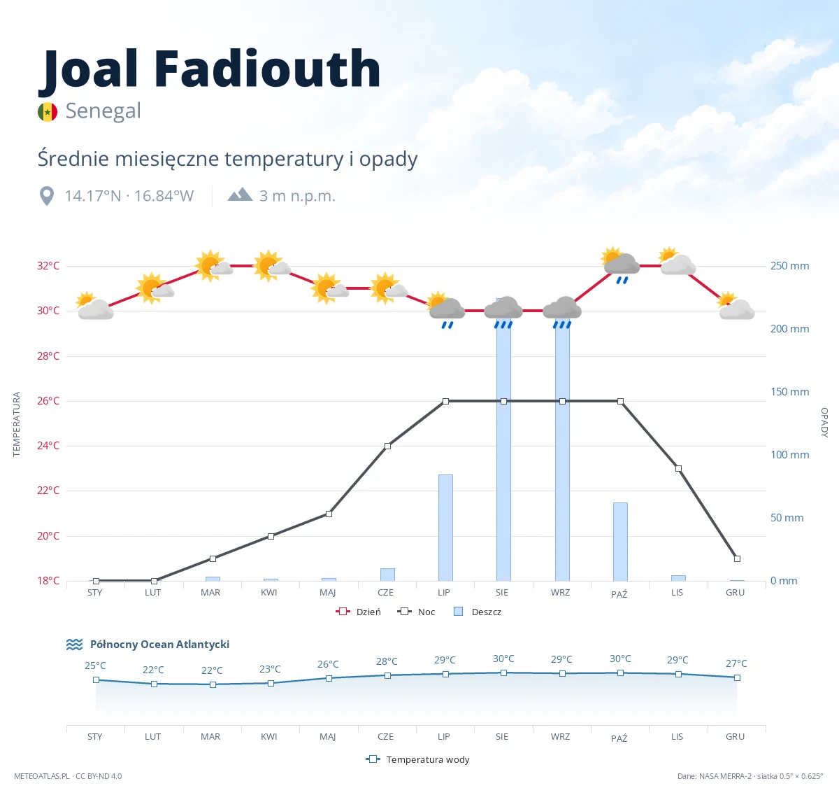 Joal Fadiouth - średnie miesięczne temperatury i opady