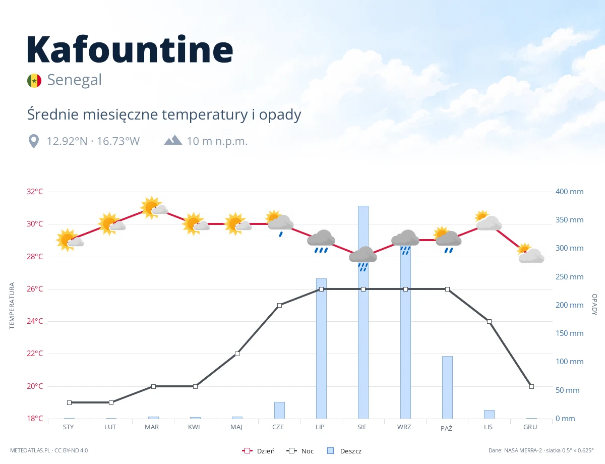 Kafountine - średnie miesięczne temperatury i opady