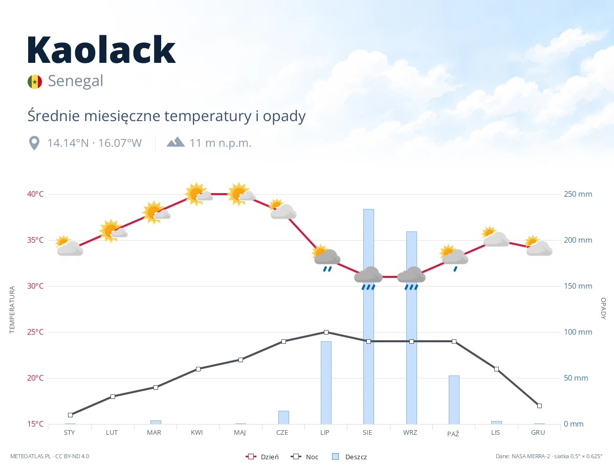 Kaolack - średnie miesięczne temperatury i opady